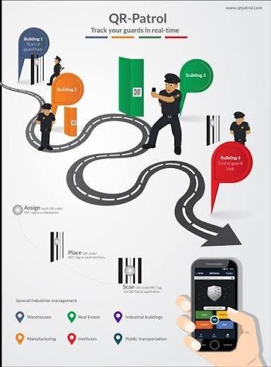 QR-Patrol guard tour illustration: assign, place and scan checkpoints